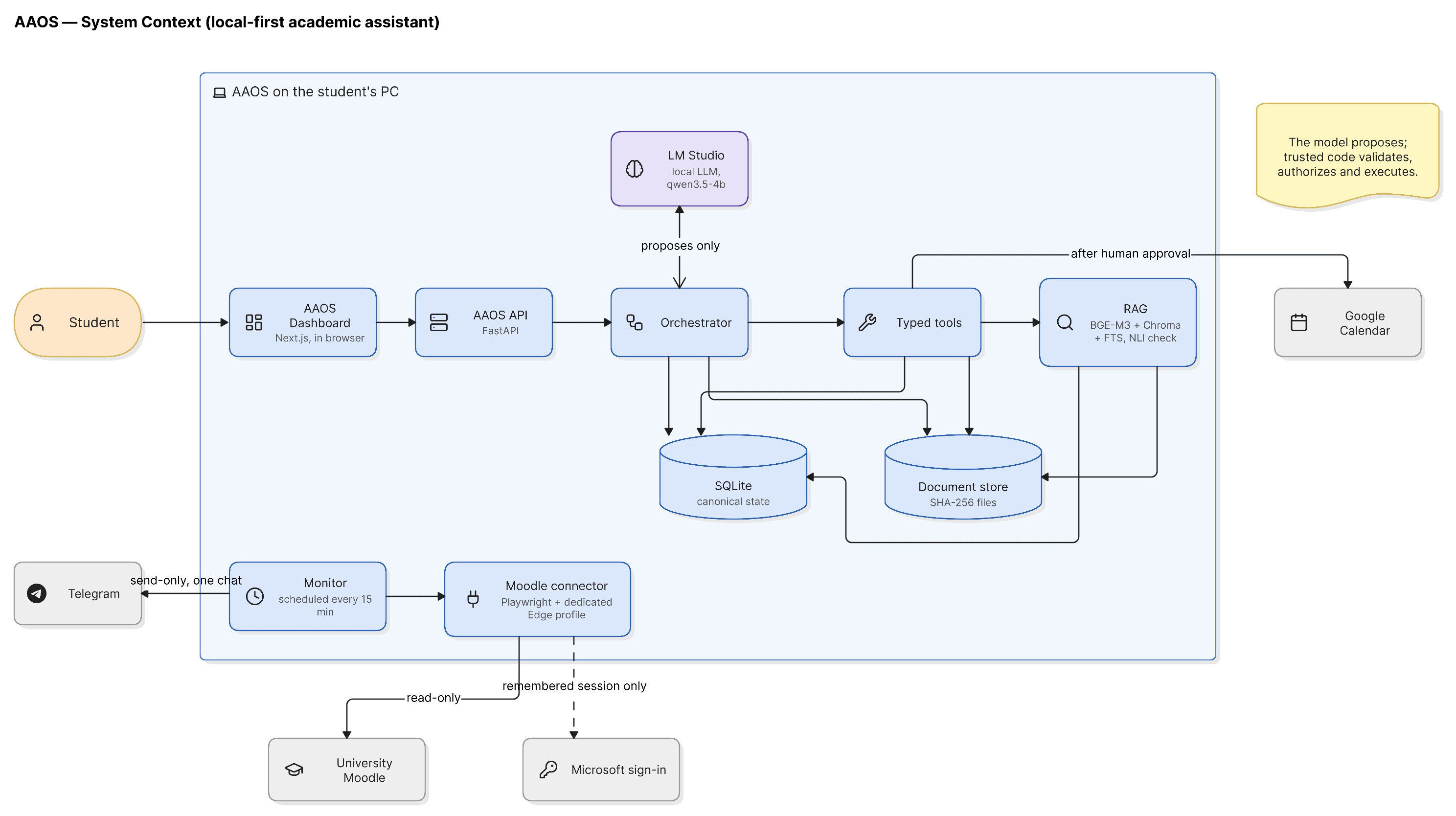 AAOS architecture: the student's browser dashboard calls the FastAPI API and orchestrator on the student's PC; the orchestrator asks LM Studio for proposals only, runs typed tools and RAG over SQLite and a SHA-256 document store; a monitor and a read-only Moodle connector sit alongside; Telegram is send-only and Google Calendar is written only after human approval.
