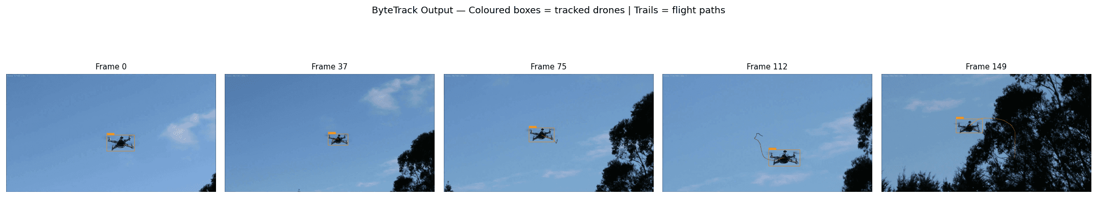 Five RGB video frames with colored bounding boxes around detected UAVs and trails showing tracked paths.