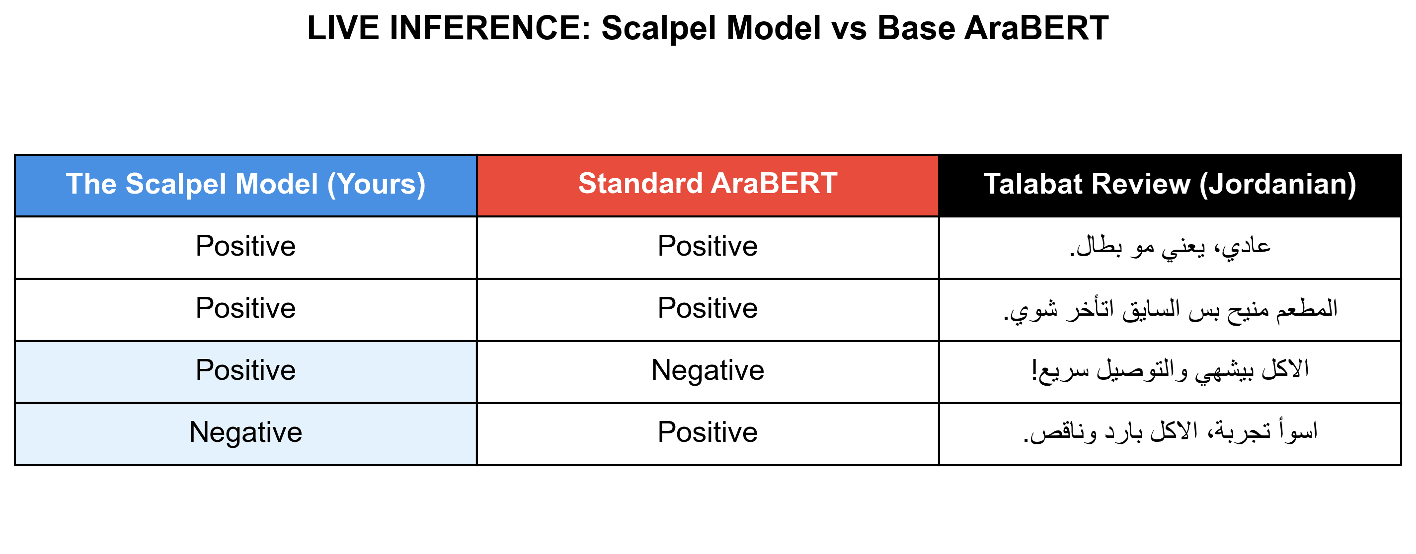 Repository comparison table with four Jordanian Talabat reviews and predicted sentiment labels from the Scalpel model and standard AraBERT.